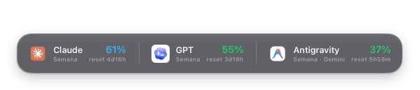 Captura nativa do Dock com Claude 61%, GPT 55% e Antigravity 37%